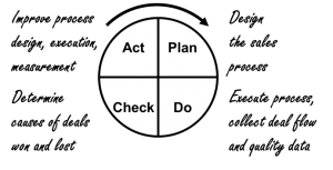 PDCA_Sales Manage the Sales Team with PDCA