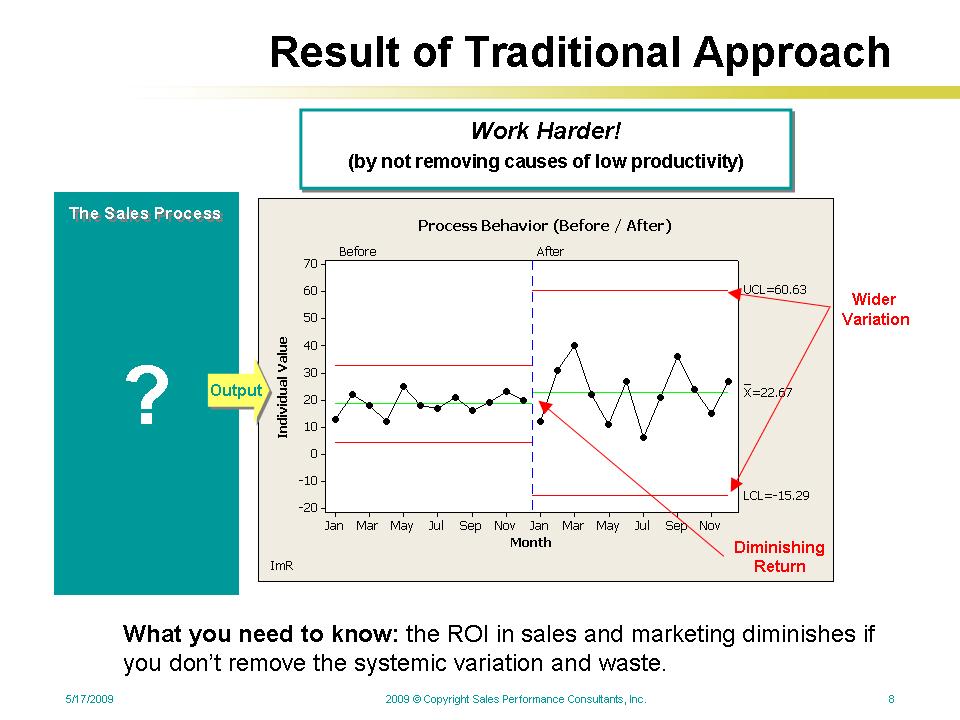 diminishing-returns Traditional improvement approaches produce diminished returns